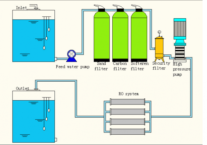 Food Grade Material Pure Water Process RO Water Purifier Electric Driven 0