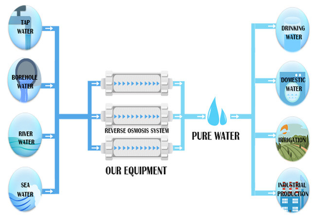 Non - Carbonated Water Purification Equipment With Food Grade Granular Activated Carbon 0