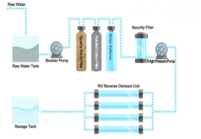 Stainless Steel One Stage Water Purifying Machine For Water Treatment 1 Ton - 20 Ton 0