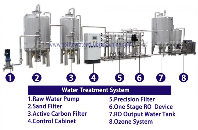 Ozon Sterilizatörü 1000BPH Su Şişesi Dolum Makinesi 1